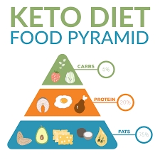 WHY TRY THE KETO DIET?